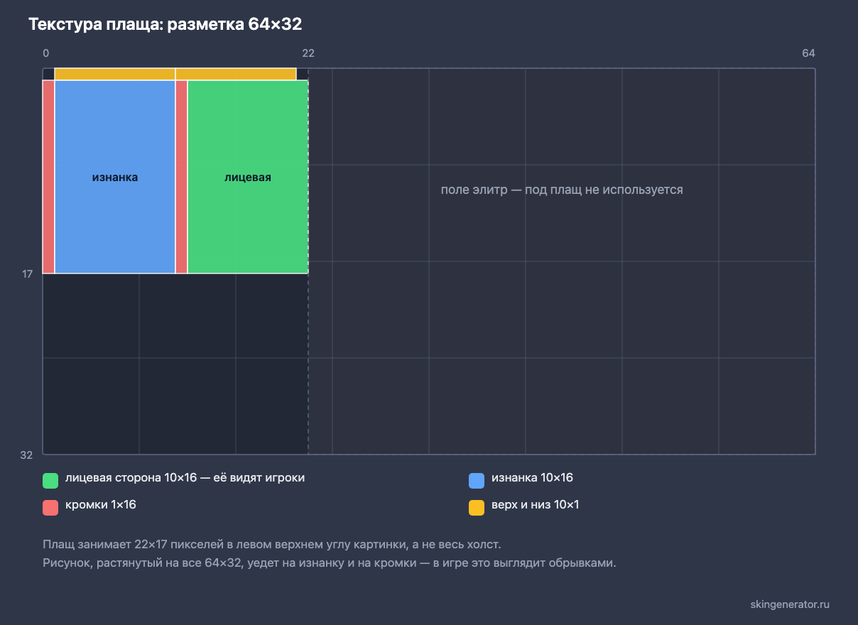 Разметка текстуры плаща Майнкрафт 64×32: лицевая сторона, изнанка, кромки, верх и низ