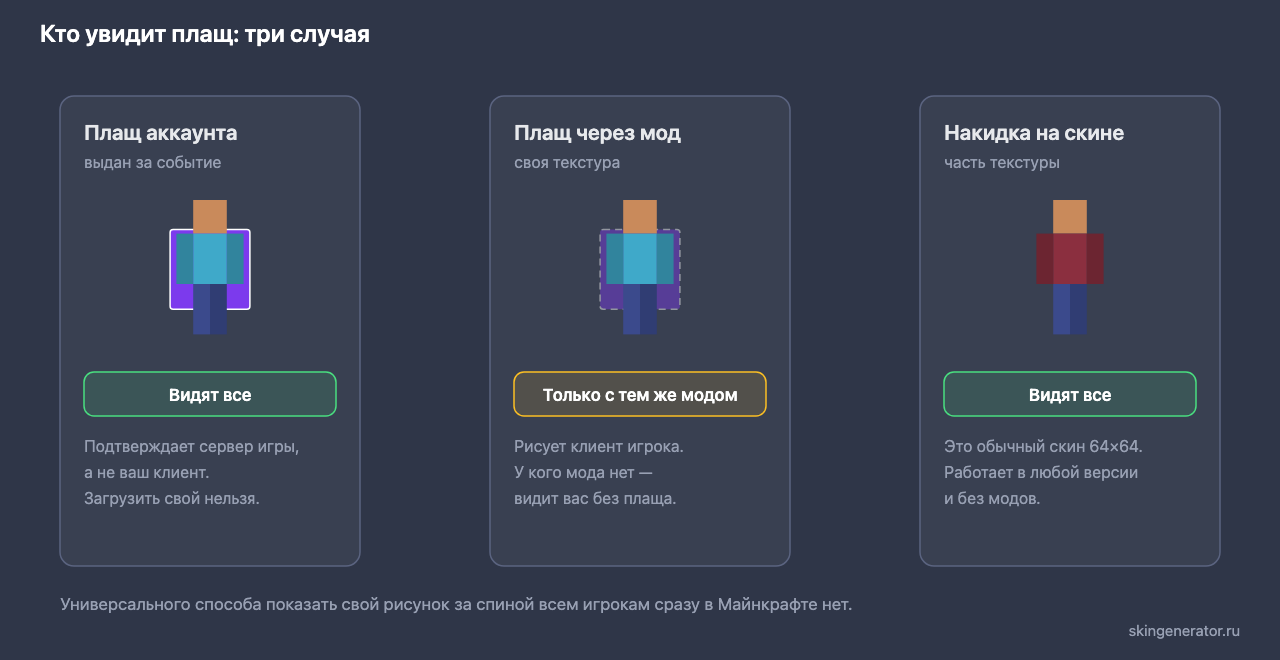 Три случая: плащ аккаунта видят все, плащ через мод — только игроки с модом, накидку на скине видят все