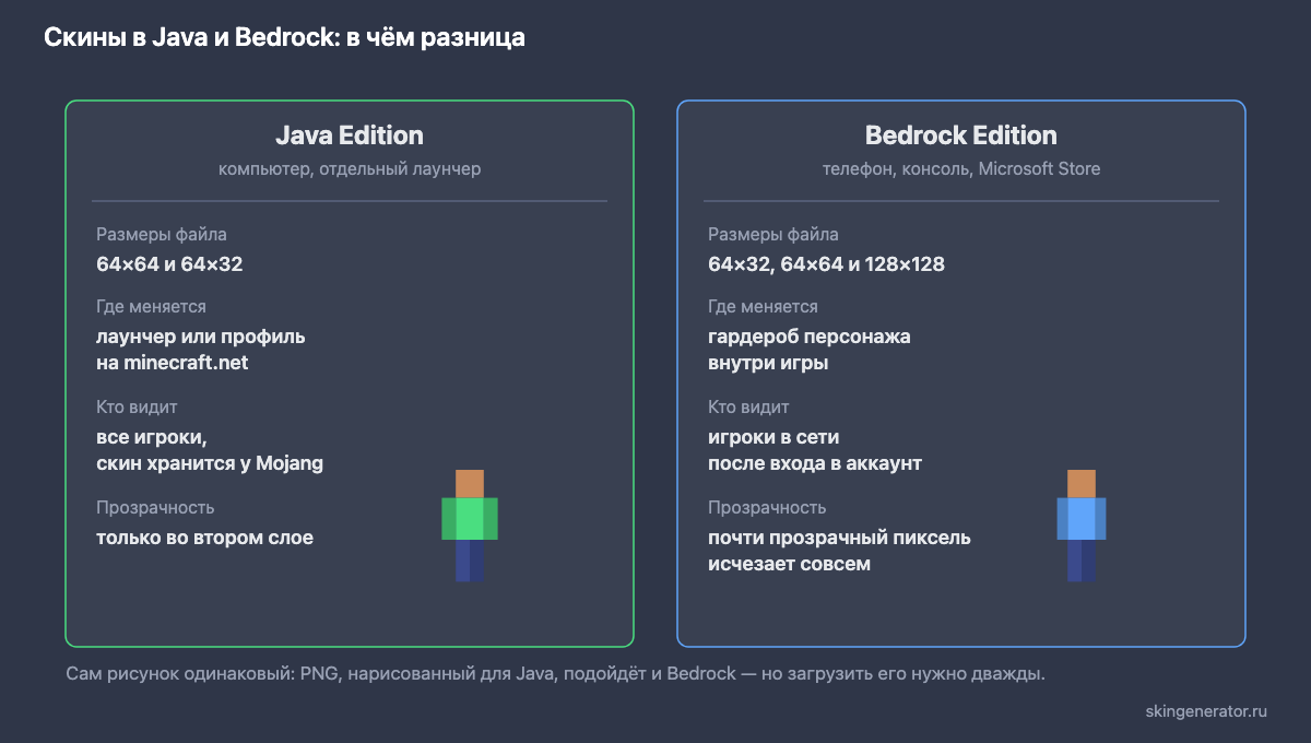 Схема отличий скинов Java и Bedrock в Майнкрафт: Java принимает 64x64 и 64x32 и грузит скин через лаунчер, Bedrock принимает ещё и 128x128 и меняет скин в гардеробе