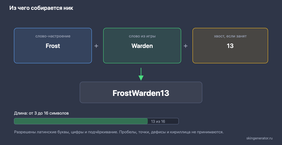 Схема сборки ника: слово-настроение плюс слово из игры плюс хвост, длина от 3 до 16 символов