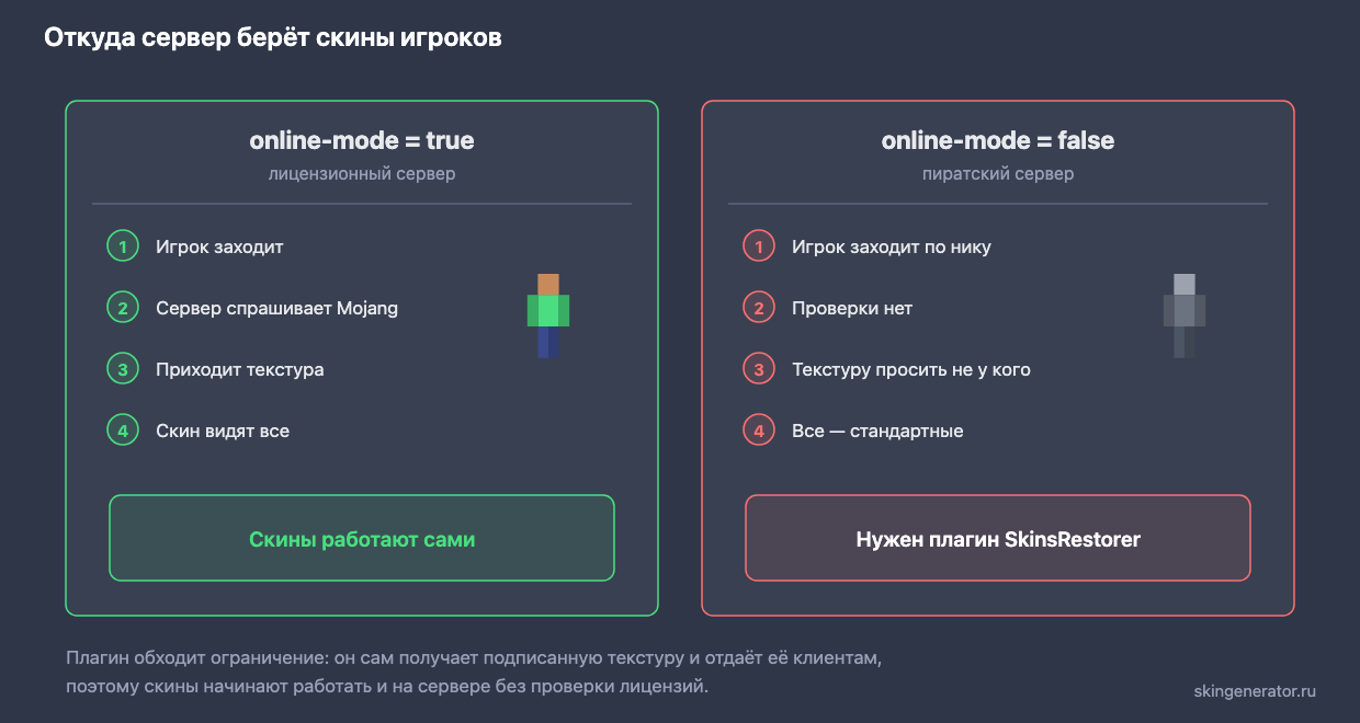 Схема: на сервере с online-mode true скин приходит от Mojang, а на пиратском сервере с online-mode false игроки видят стандартных персонажей