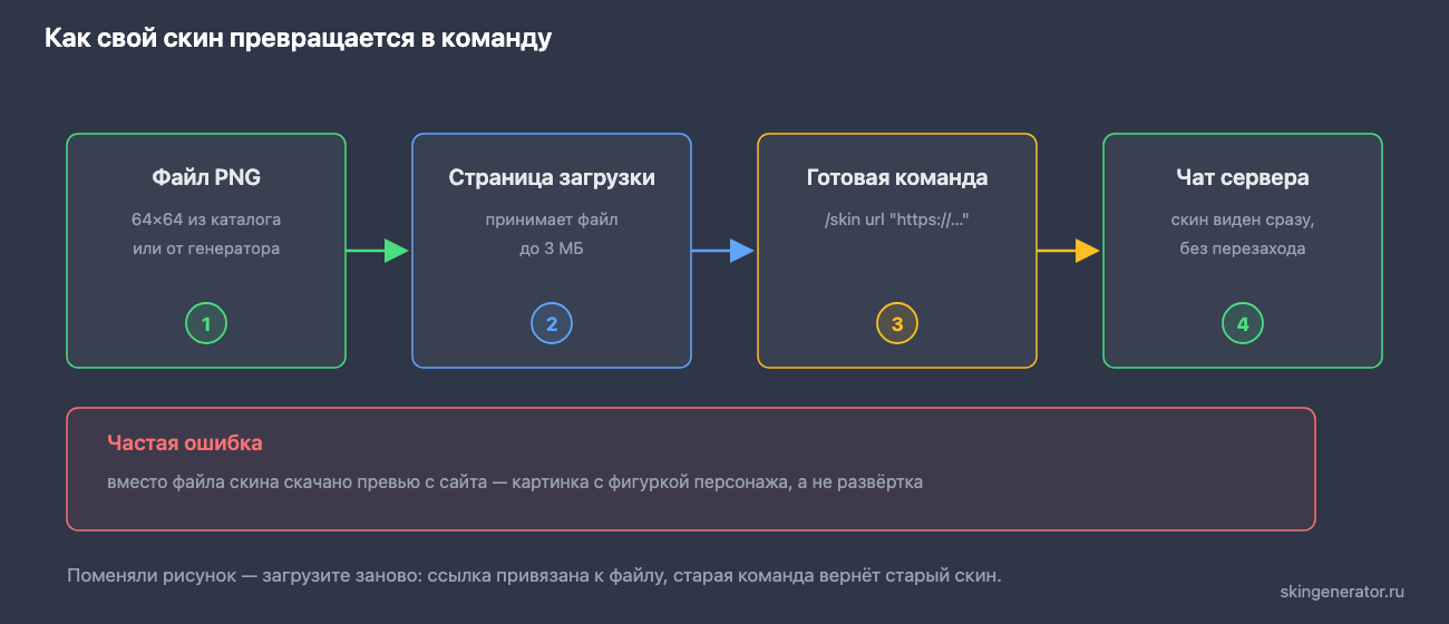 Схема: как поставить свой скин на сервере Майнкрафт — скачать PNG, загрузить его на странице upload, скопировать команду skin url и отправить в чат