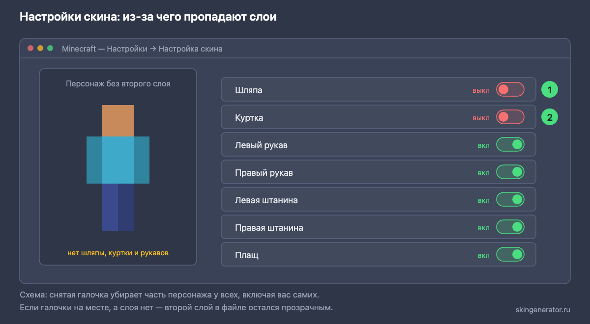 Схема экрана настройки скина в Майнкрафт: галочки шляпы, куртки, рукавов и штанин, из-за которых пропадает второй слой