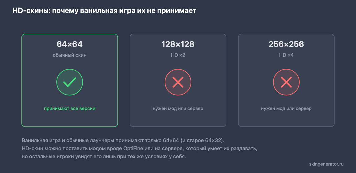 HD-скины Майнкрафт 128x128 и 256x256 рядом с обычным 64x64: Java-версия принимает только 64x64