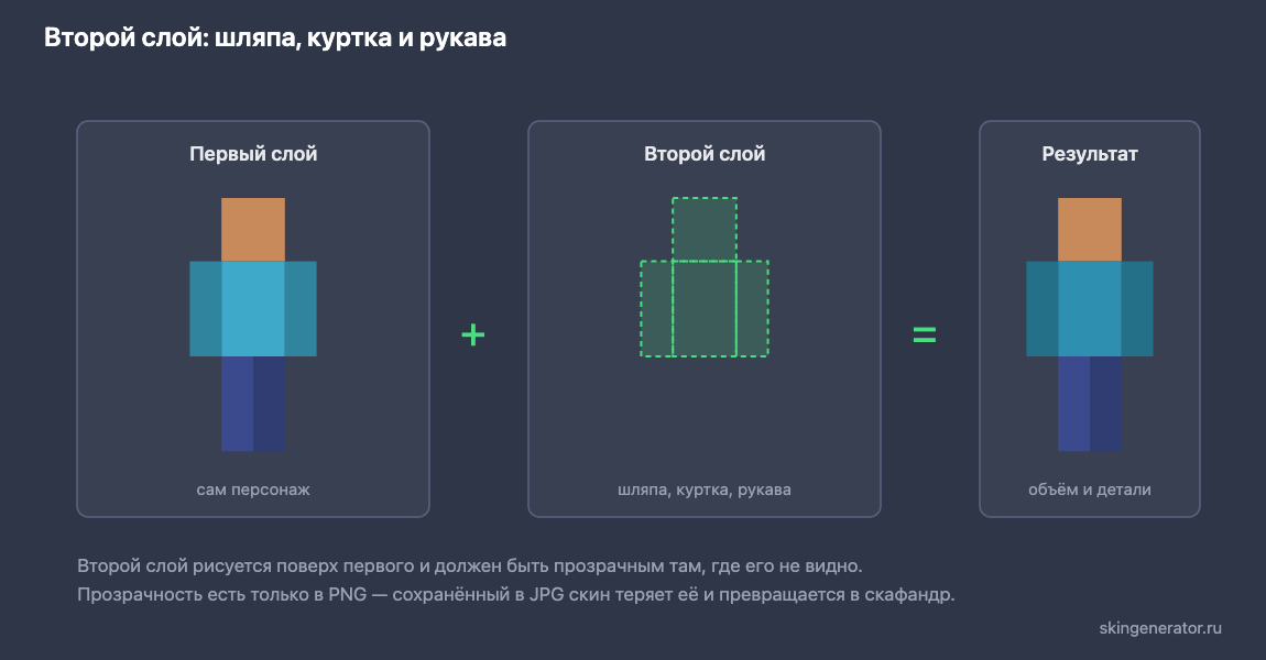 Второй слой скина Майнкрафт: первый слой персонажа, поверх него шляпа, куртка и рукава, справа результат