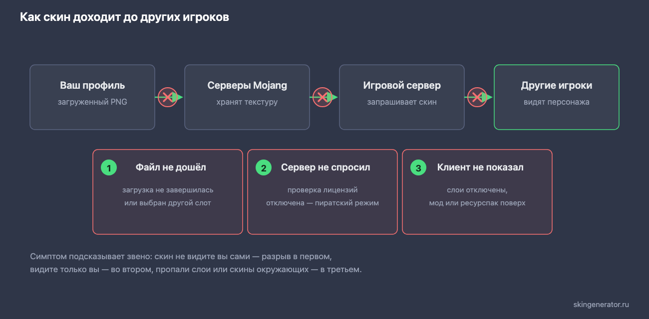 Схема загрузки скина в Майнкрафт: профиль игрока, серверы Mojang, игровой сервер и клиенты других игроков — три места, где цепочка рвётся