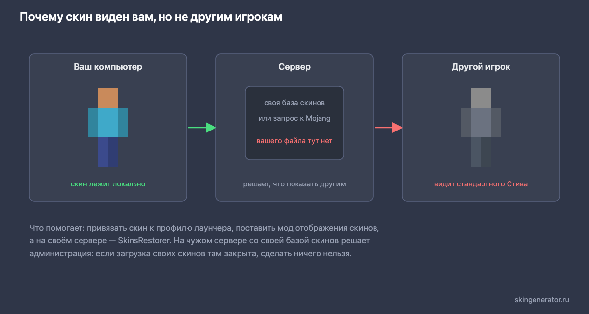 Почему скин виден вам, но не другим игрокам в Майнкрафт: пиратский клиент показывает файл локально, а сервер берёт скины у Mojang