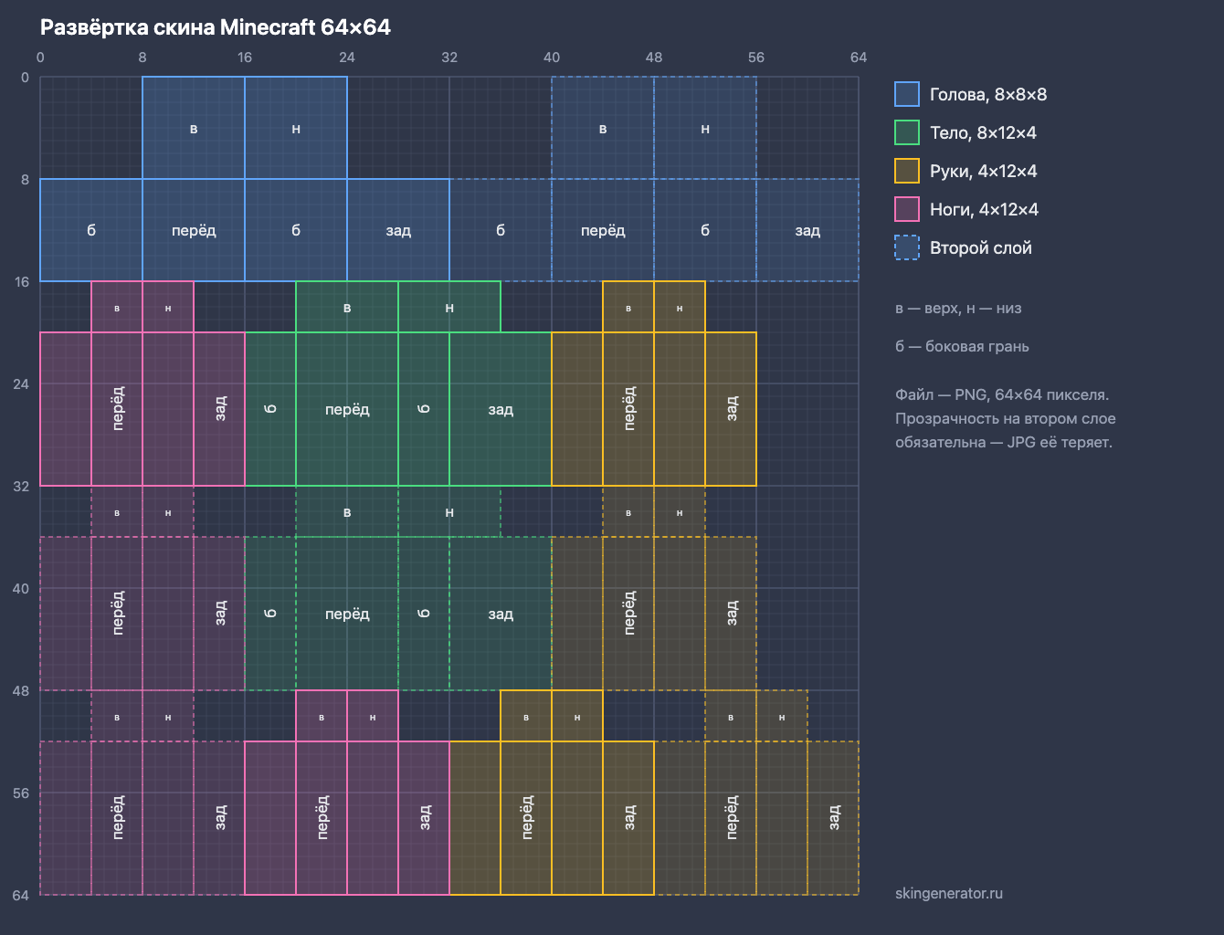 Развёртка скина Майнкрафт 64x64 с подписанными гранями: голова 8x8x8, тело 8x12x4, руки и ноги 4x12x4, второй слой в нижней половине файла