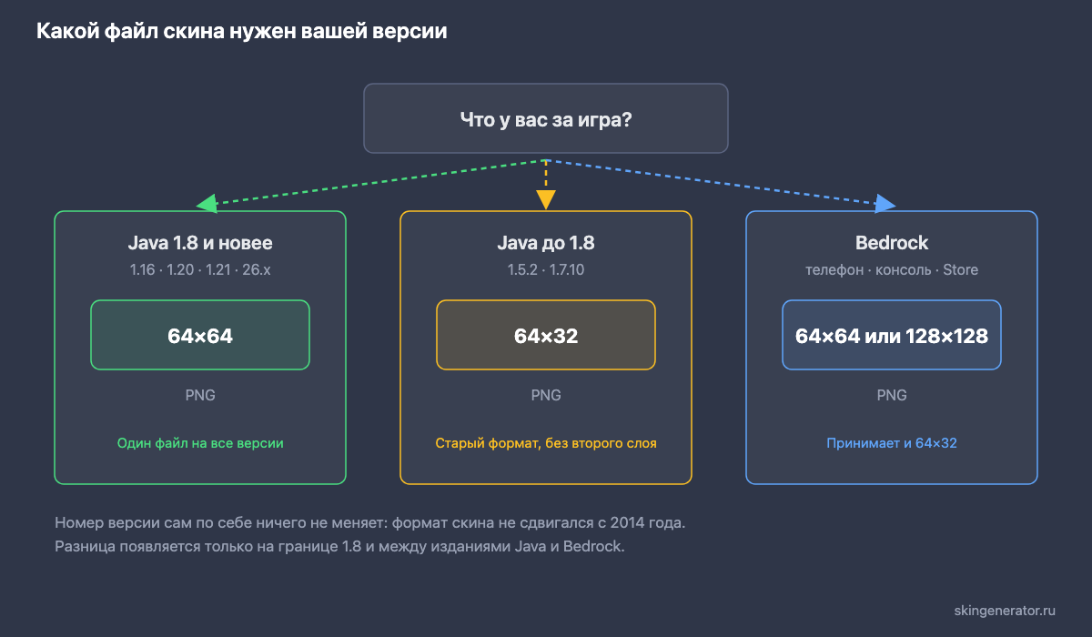 Схема выбора файла скина по версии Майнкрафт: для версий 1.8 и новее нужен PNG 64x64, для сборок до 1.8 — формат 64x32, для Bedrock подходит и 128x128