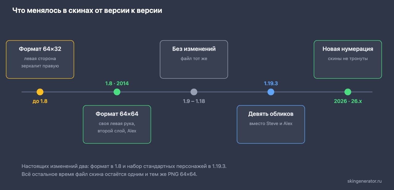 Схема изменений формата скина Майнкрафт по версиям: до 1.8 формат 64x32, с 1.8 формат 64x64 и модель Alex, с 1.19.3 девять стандартных обликов, с 2026 года нумерация 26.x