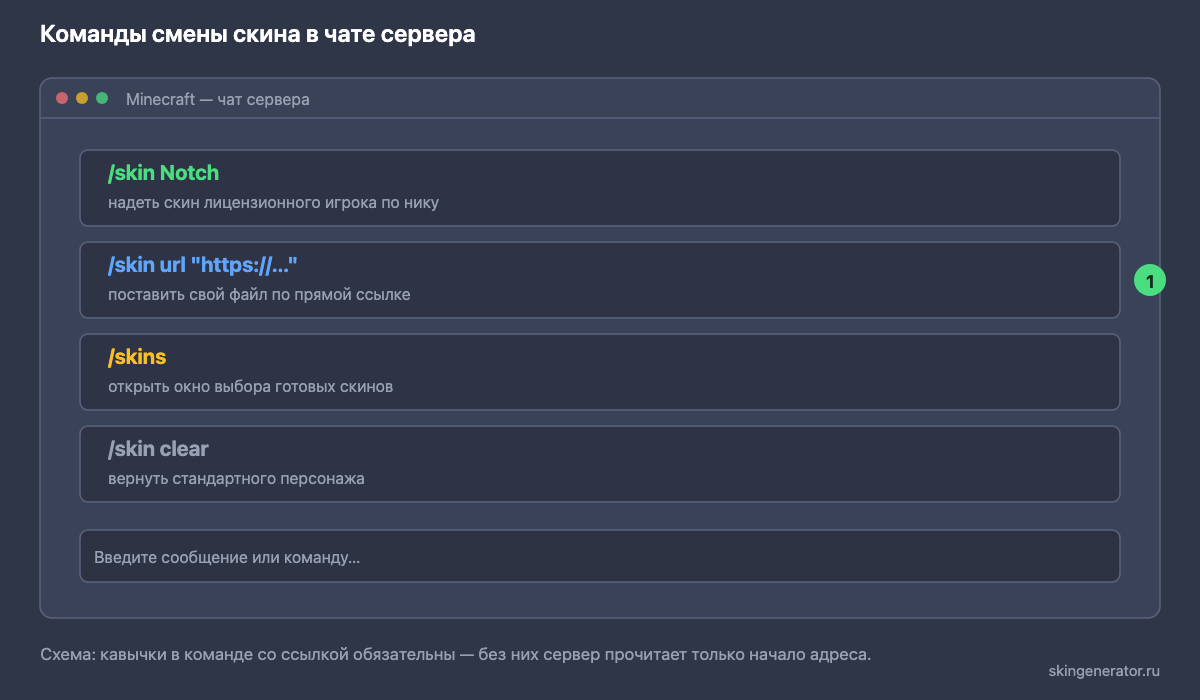 Схема команд SkinsRestorer в чате Майнкрафт: /skin с ником, /skin url со ссылкой на PNG, /skins для окна выбора и /skin clear для сброса