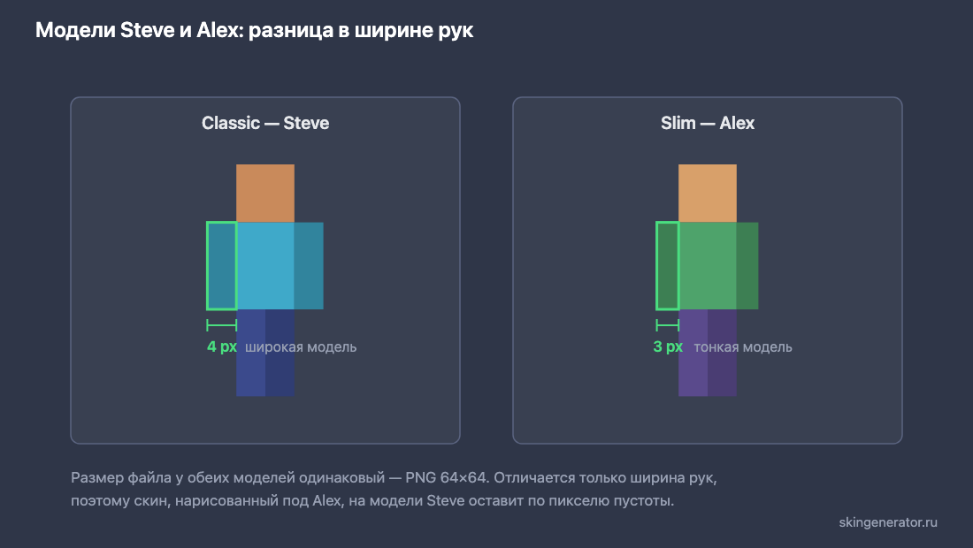 Разница моделей Steve и Alex в Minecraft: рука шириной 4 пикселя и 3 пикселя