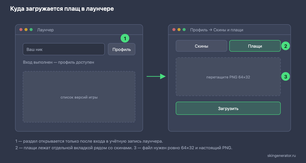 Схема лаунчера: кнопка профиля, вкладка «Плащи» и поле загрузки файла PNG 64×32